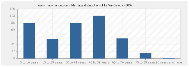 Men age distribution of Le Val-David in 2007